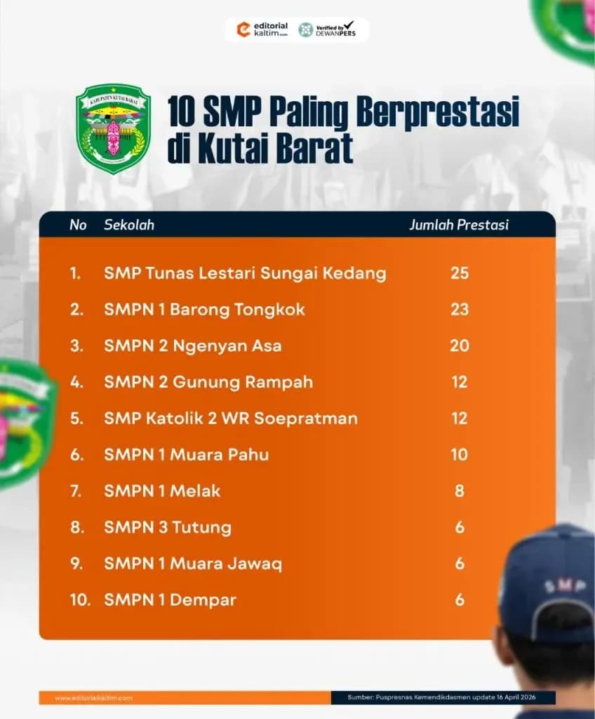 10 SMP Terbaik di Kubar Berdasarkan Jumlah Prestasi